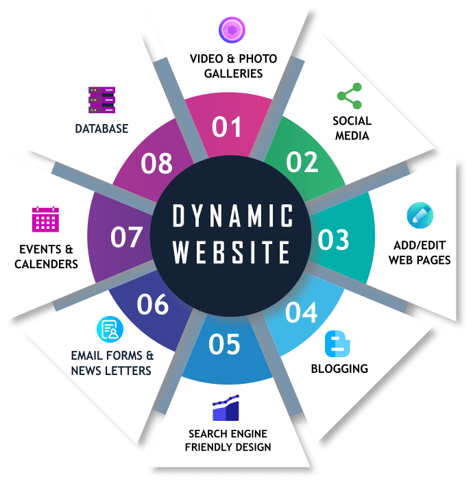 Dynamic Website Designing